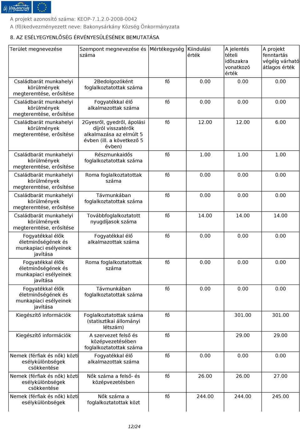 a következő 5 évben) Részmunkaidős foglalkoztatottak száma Roma foglalkoztatottak száma Távmunkában foglalkoztatottak száma Továbbfoglalkoztatott nyugdíjasok száma Fogyatékkal élő alkalmazottak száma