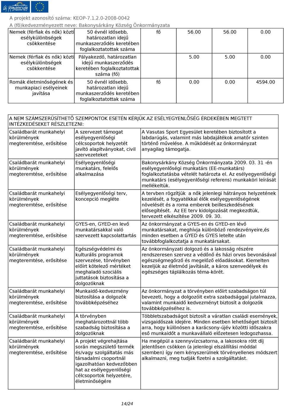 00 A NEM SZÁMSZERÜSÍTHETÕ SZEMPONTOK ESETÉN KÉRJÜK AZ ESÉLYEGYENLÕSÉG ÉRDEKÉBEN MEGTETT INTÉZKEDÉSEKET RÉSZLETEZNI: A szervezet támogat esélyegyenlőségi célcsoportok helyzetét javító alapítványokat,