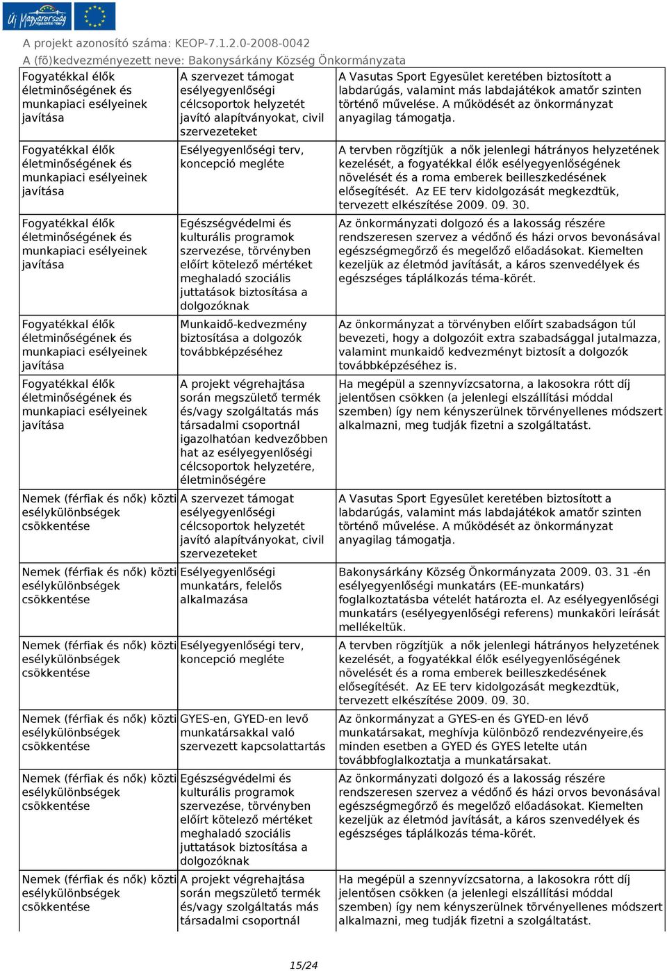 és/vagy szolgáltatás más társadalmi csoportnál igazolhatóan kedvezőbben hat az esélyegyenlőségi célcsoportok helyzetére, életminőségére A szervezet támogat esélyegyenlőségi célcsoportok helyzetét