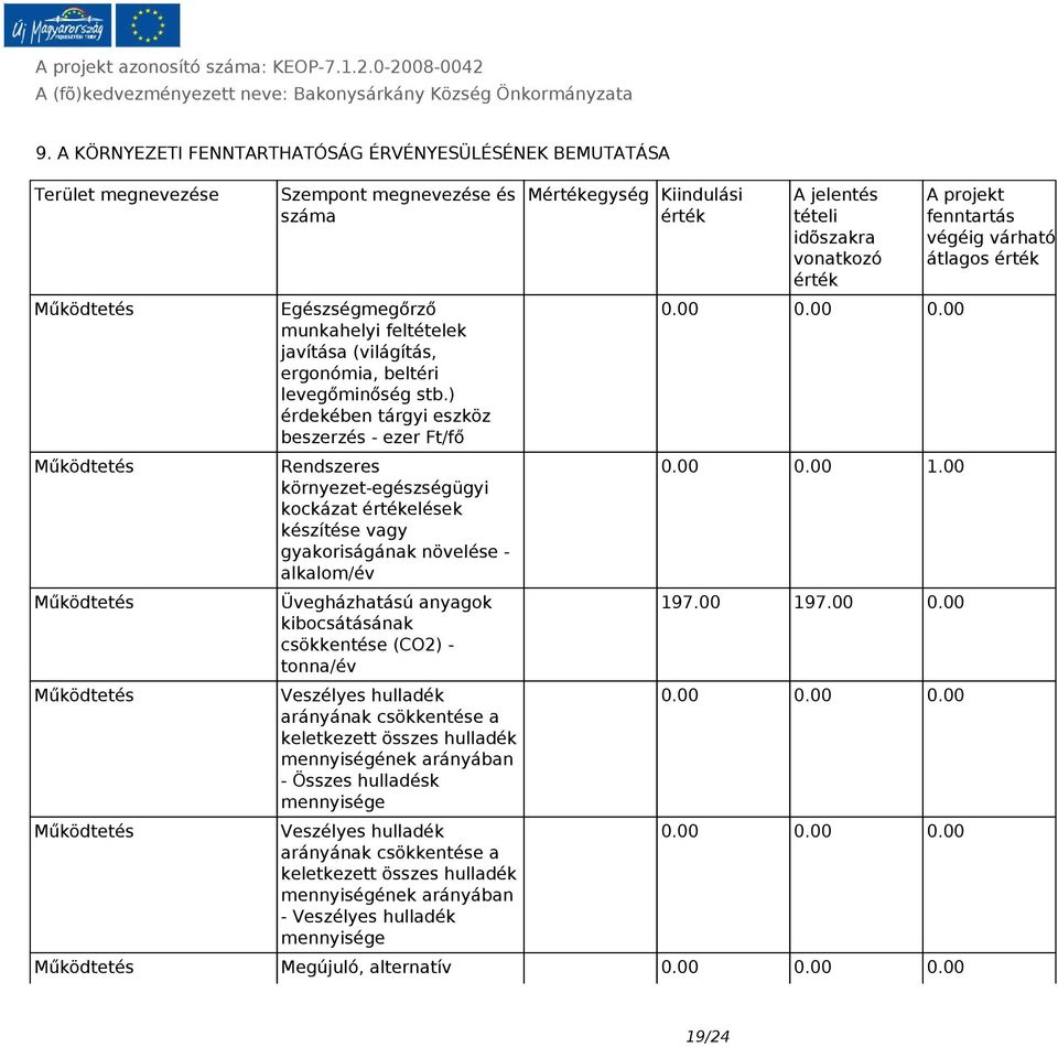 - tonna/év Veszélyes hulladék arányának a keletkezett összes hulladék mennyiségének arányában - Összes hulladésk mennyisége Veszélyes hulladék arányának a keletkezett összes hulladék mennyiségének