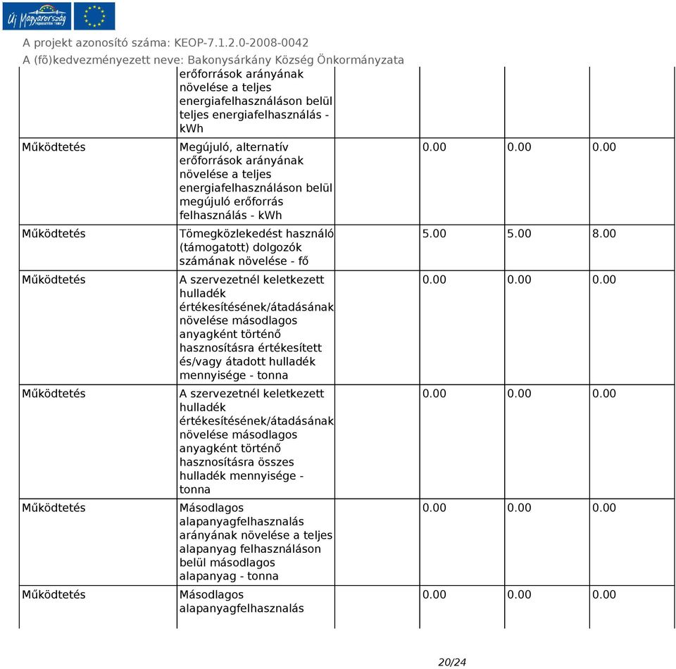 történő hasznosításra értékesített és/vagy átadott hulladék mennyisége - tonna A szervezetnél keletkezett hulladék értékesítésének/átadásának növelése másodlagos anyagként történő hasznosításra