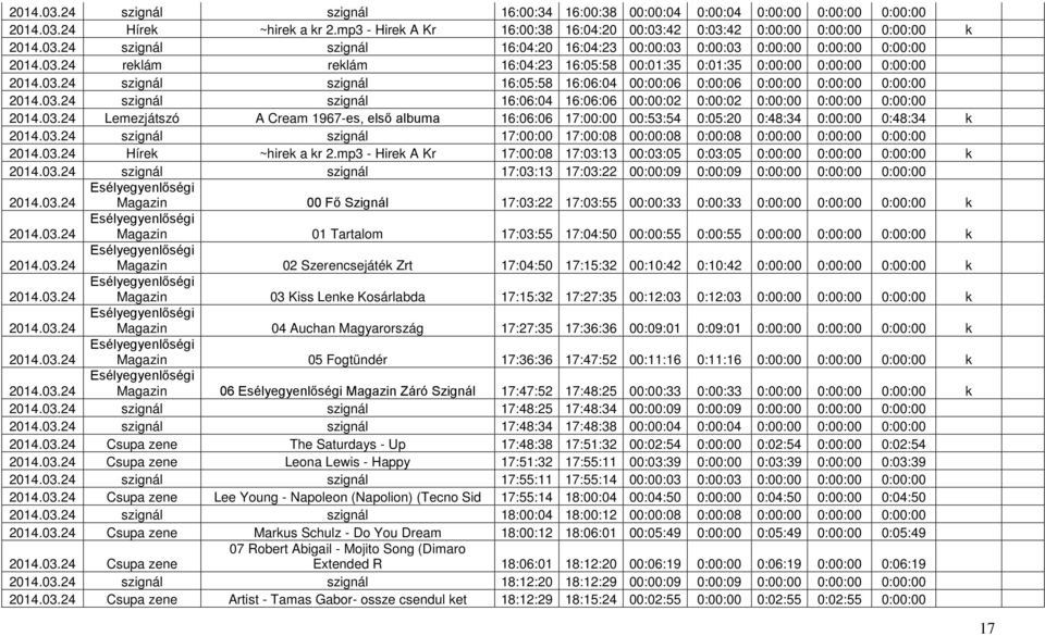0:01:35 0:00:00 0:00:00 0:00:00 szignál szignál 16:05:58 16:06:04 00:00:06 0:00:06 0:00:00 0:00:00 0:00:00 szignál szignál 16:06:04 16:06:06 00:00:02 0:00:02 0:00:00 0:00:00 0:00:00 Lemezjátszó A