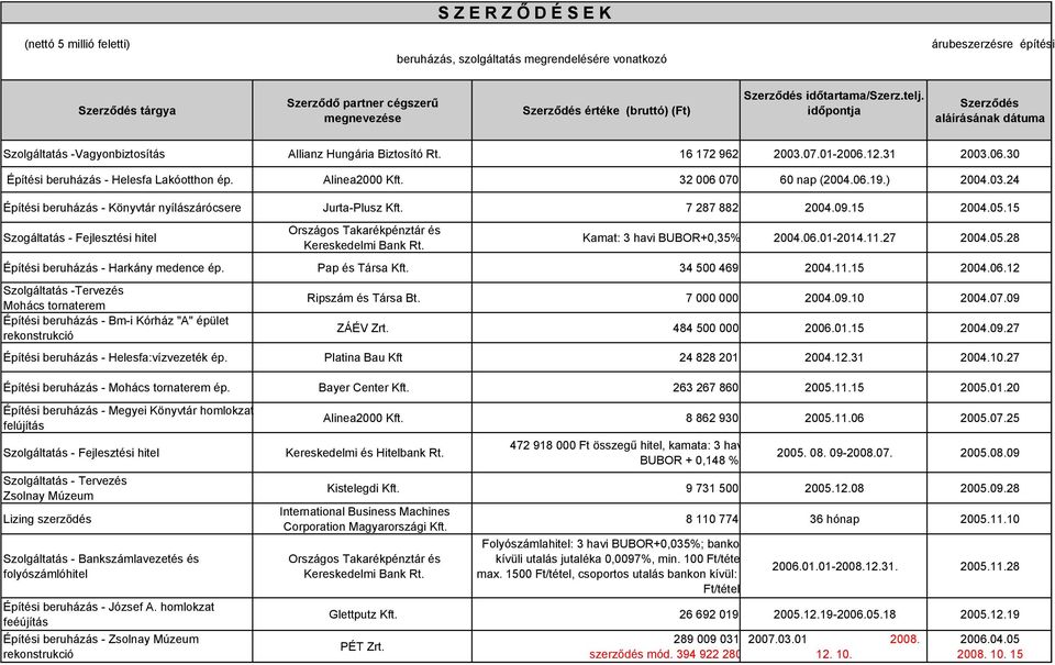 12.31 2003.06.30 Építési beruházás - Helesfa Lakóotthon ép. Alinea2000 Kft. 32 006 070 60 nap (2004.06.19.) 2004.03.24 Építési beruházás - Könyvtár nyílászárócsere Jurta-Plusz Kft. 7 287 882 2004.09.