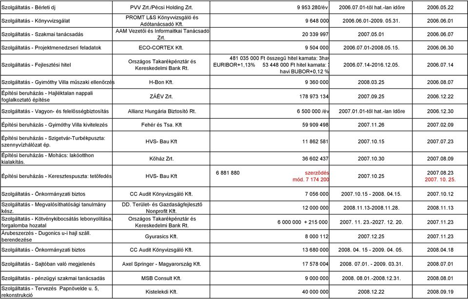 9 504 000 2006.07.01-2008.05.15. 2006.06.30 Szolgáltatás - Fejlesztési hitel 481 035 000 Ft összegű hitel kamata: 3hav EURIBOR+1,13% 53 448 000 Ft hitel kamata: 3 havi BUBOR+0,12 % 2006.07.14-2016.12.05. 2006.07.14 Szolgáltatás - Gyimóthy Villa műszaki ellenőrzés H-Bon Kft.