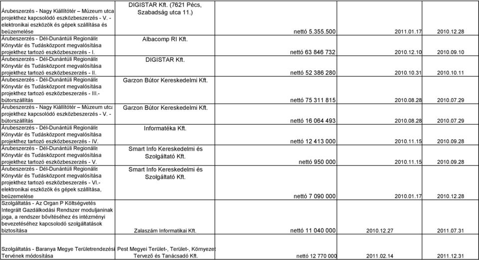 projekthez tartozó eszközbeszerzés - VI.- elektronikai eszközök és gépek szállítása, beüzemelése DIGISTAR Kft. (7621 Pécs, Szabadság utca 11.) Albacomp RI Kft. DIGISTAR Kft. Garzon Bútor Kereskedelmi Kft.