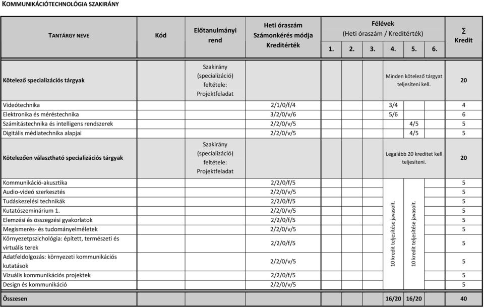 20 Videótechnika 2/1/0/f/4 3/4 4 Elektronika és méréstechnika 3/2/0/v/6 5/6 6 Számítástechnika és intelligens rendszerek 2/2/0/v/5 4/5 5 Digitális médiatechnika alapjai 2/2/0/v/5 4/5 5 Kötelezően