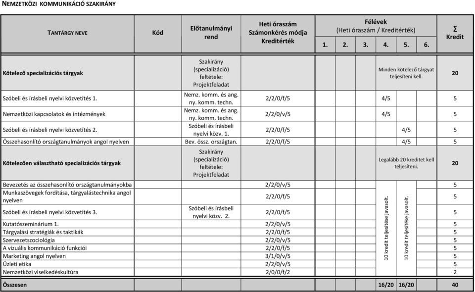 2/2/0/f/5 4/5 5 Nemzetközi kapcsolatok és intézmények Nemz. komm. és ang. ny. komm. techn. 2/2/0/v/5 4/5 5 Szóbeli és írásbeli nyelvi közvetítés 2. Szóbeli és írásbeli nyelvi közv. 1.