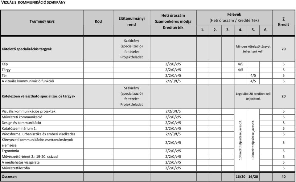 20 Kép 2/2/0/v/5 4/5 5 Tárgy 2/2/0/v/5 4/5 5 Tér 2/2/0/v/5 4/5 5 A vizuális kommunikáció funkciói 2/2/0/f/5 4/5 5 Kötelezően választható specializációs tárgyak feltétele: Legalább 20 kreditet kell