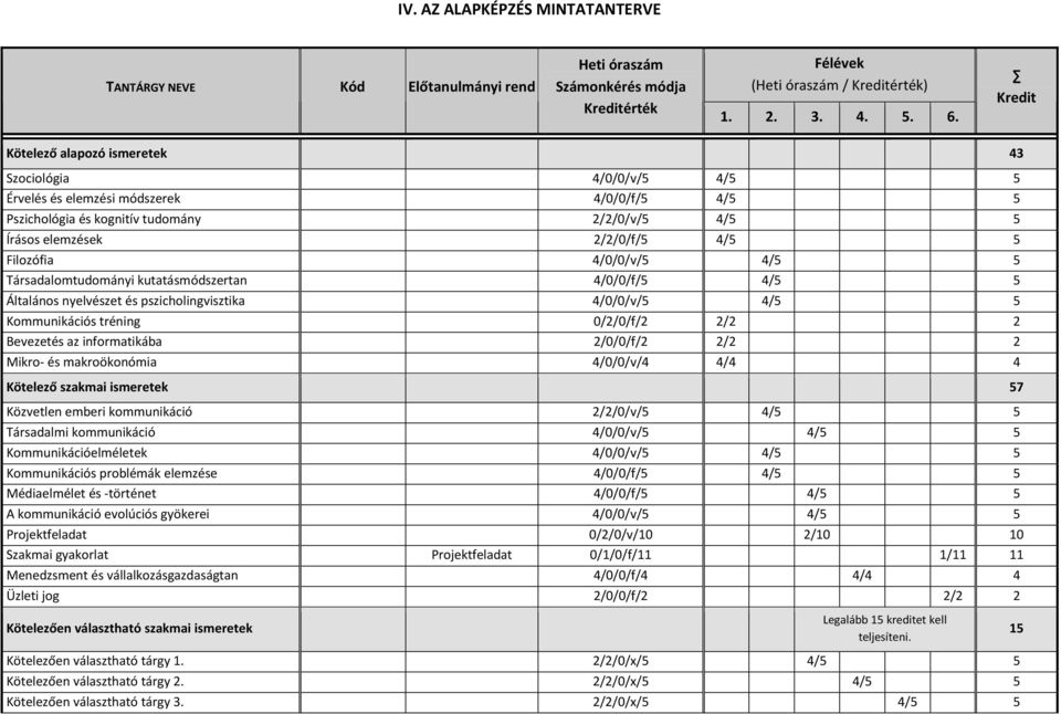 Filozófia 4/0/0/v/5 4/5 5 Társadalomtudományi kutatásmódszertan 4/0/0/f/5 4/5 5 Általános nyelvészet és pszicholingvisztika 4/0/0/v/5 4/5 5 Kommunikációs tréning 0/2/0/f/2 2/2 2 Bevezetés az