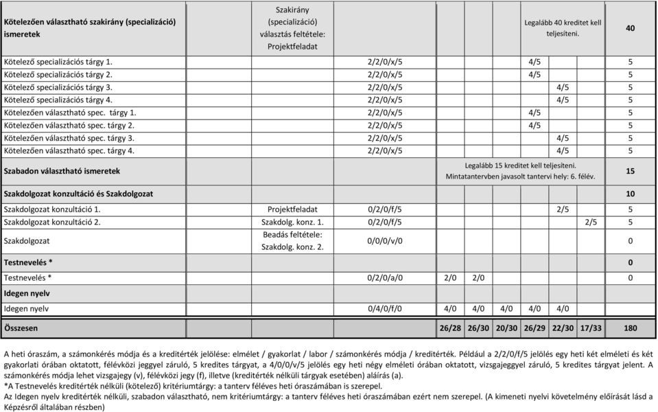 2/2/0/x/5 4/5 5 Kötelezően választható spec. tárgy 3. 2/2/0/x/5 4/5 5 Kötelezően választható spec. tárgy 4. 2/2/0/x/5 4/5 5 Szabadon választható ismeretek Legalább 15 kreditet kell teljesíteni.