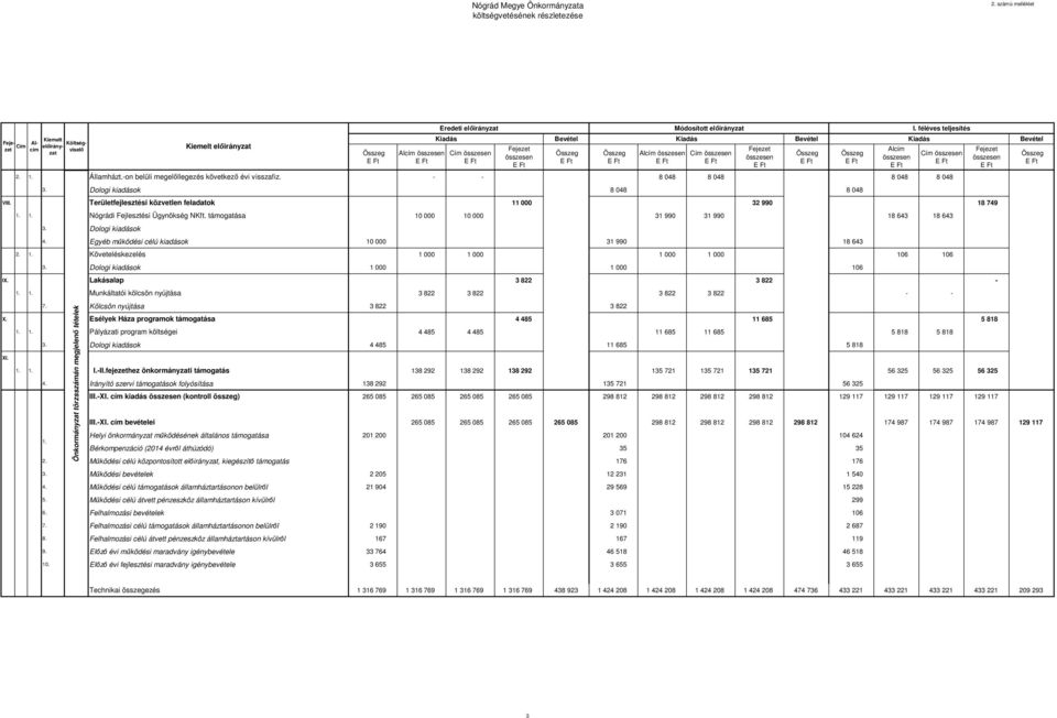 Területfejlesztési közvetlen feladatok 11 000 32 990 18 749 1. 1. Nógrádi Fejlesztési Ügynökség NKft. 10 000 10 000 31 990 31 990 18 643 18 643 3. Dologi kiadások 4.