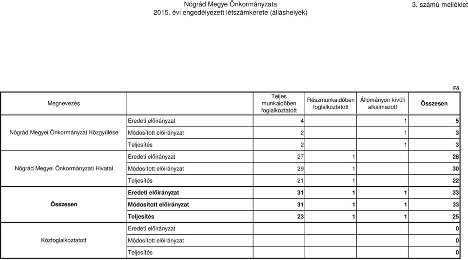 foglalkoztatott Állományon kívüli alkalmazott Összesen Eredeti 4 1 5 Módosított 2 1 3 Fő Teljesítés 2 1 3 Eredeti 27 1 28 Nógrád