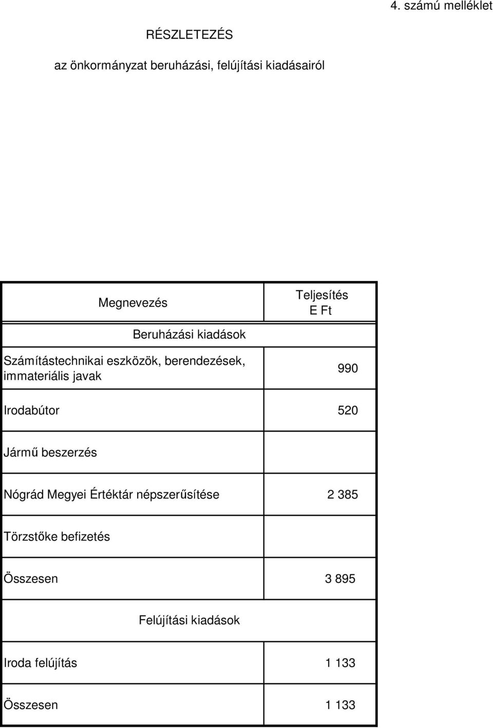 immateriális javak 990 Irodabútor 520 Jármű beszerzés Nógrád Megyei Értéktár