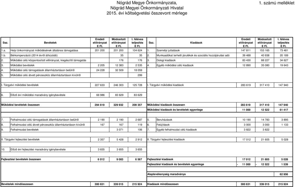 Munkaadókat terhelő járulékok és szociális hozzájárulási adó 39 488 40 938 20 189 2. Működési célú központosított, kiegészítő támogatás 176 176 3. Dologi kiadások 83 430 88 227 34 627 3.