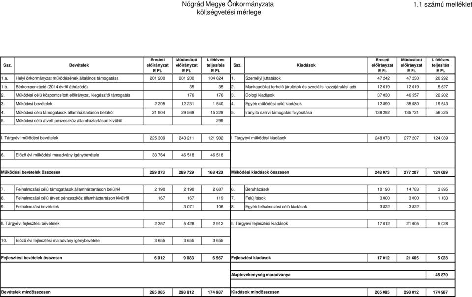 Működési célú központosított, kiegészítő támogatás 176 176 3. Dologi kiadások 37 030 46 557 22 202 3. Működési bevételek 2 205 12 231 1 540 4. Egyéb működési célú kiadások 12 890 35 080 19 643 4.