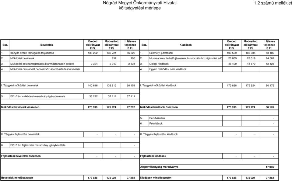 Működési célú támogatások államháztartáson belülről 2 324 2 940 2 831 3. Dologi kiadások 46 400 41 670 12 425 4. Működési célú átvett pénzeszköz államháztartáson kívülről 4.