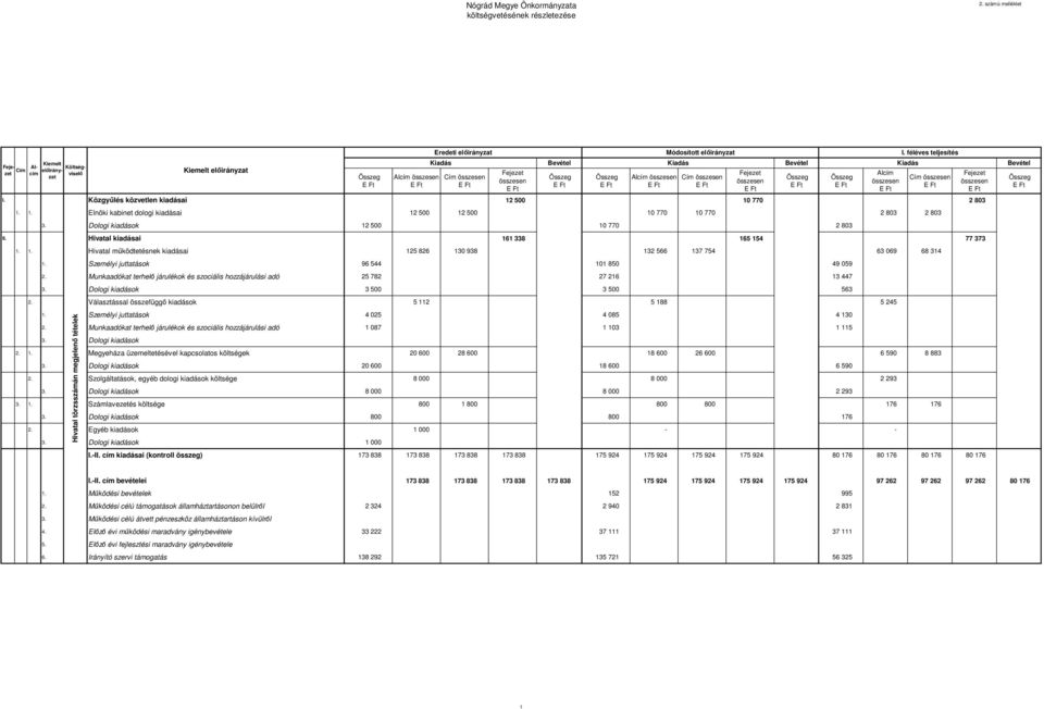 Hivatal kiadásai 161 338 165 154 77 373 1. 1. Hivatal működtetésnek kiadásai 125 826 130 938 132 566 137 754 63 069 68 314 1. Személyi juttatások 96 544 101 850 49 059 2.