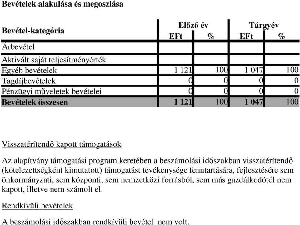 a beszámolási időszakban visszatérítendő (kötelezettségként kimutatott) támogatást tevékenysége fenntartására, fejlesztésére sem önkormányzati, sem