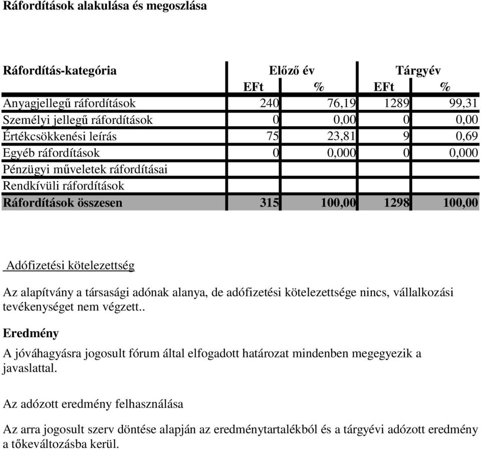 Az alapítvány a társasági adónak alanya, de adófizetési kötelezettsége nincs, vállalkozási tevékenységet nem végzett.