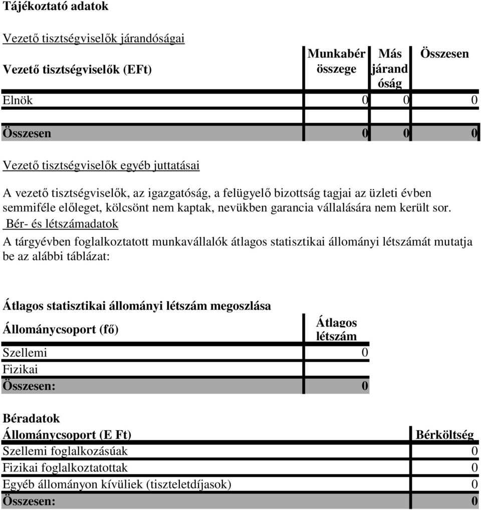 Bér- és létszámadatok A tárgyévben foglalkoztatott munkavállalók átlagos statisztikai állományi létszámát mutatja be az alábbi táblázat: Átlagos statisztikai állományi létszám megoszlása