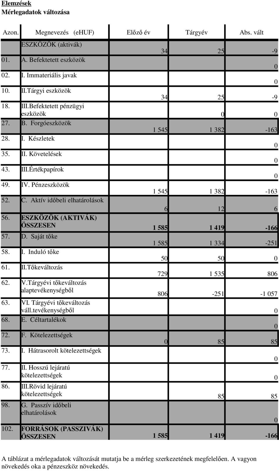 Aktív időbeli elhatárolások 6 12 6 56. ESZKÖZÖK (AKTIVÁK) ÖSSZESEN 1 585 1 419-166 57. D. Saját tőke 1 585 1 334-251 58. I. Induló tőke 5 5 61. II.Tőkeváltozás 729 1 535 86 62. V.