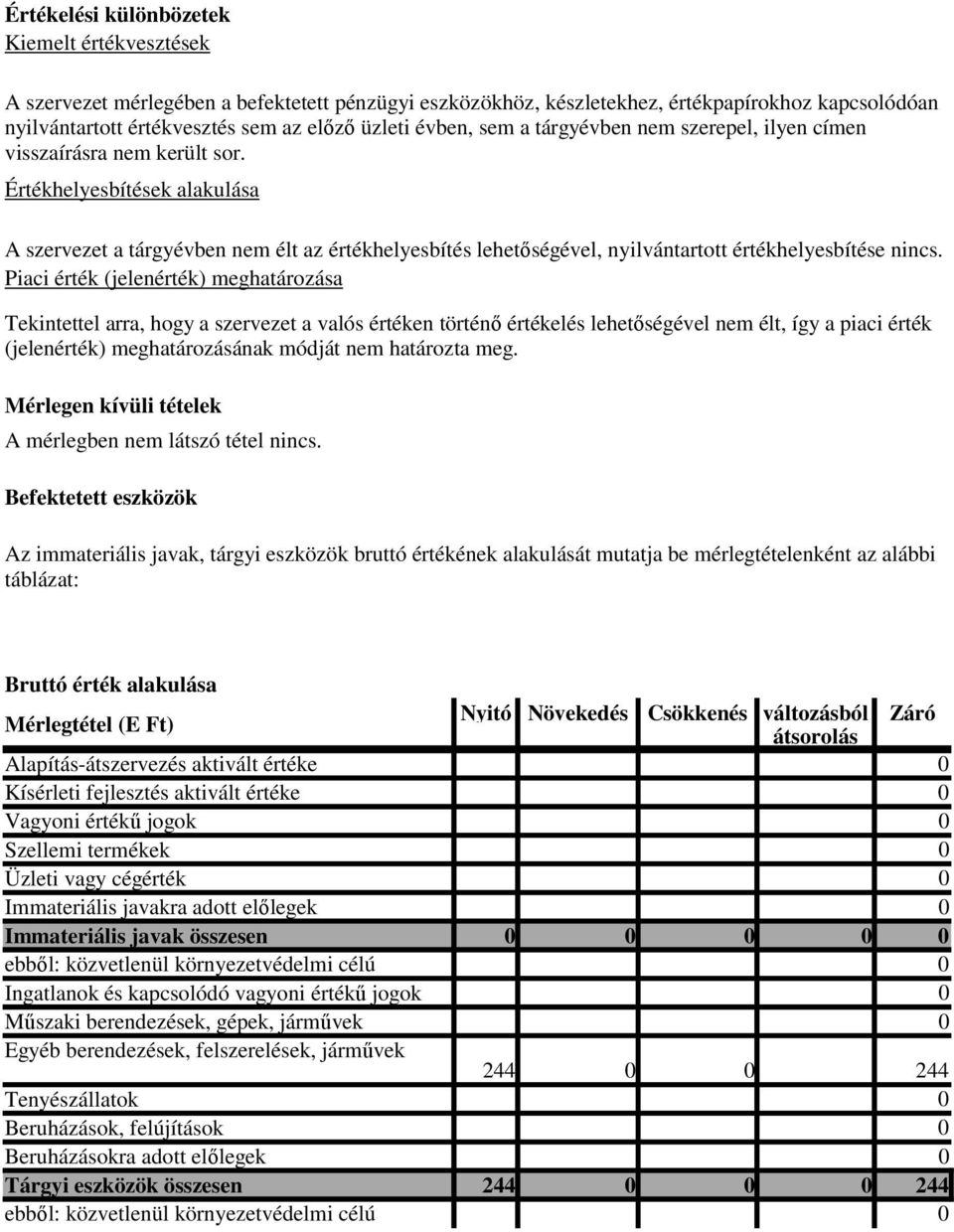 Értékhelyesbítések alakulása A szervezet a tárgyévben nem élt az értékhelyesbítés lehetőségével, nyilvántartott értékhelyesbítése nincs.