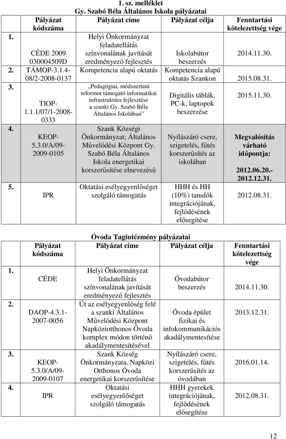 eredményezı fejlesztés beszerzés Kompetencia alapú oktatás Kompetencia alapú oktatás Szankon 2015.08.31. Pedagógiai, módszertani reformot támogató informatikai infrastruktúra fejlesztése a szanki Gy.