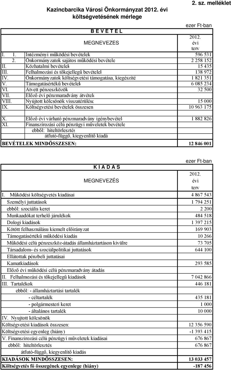 Önkormányzatok költségvetési támogatása, kiegészíté 1 821 351 V. Támogatásértékű bevételek 6 085 234 VI. Átvett pénzeszközök 32 500 VII. Előző évi pénzmaradvány átvétele VIII.