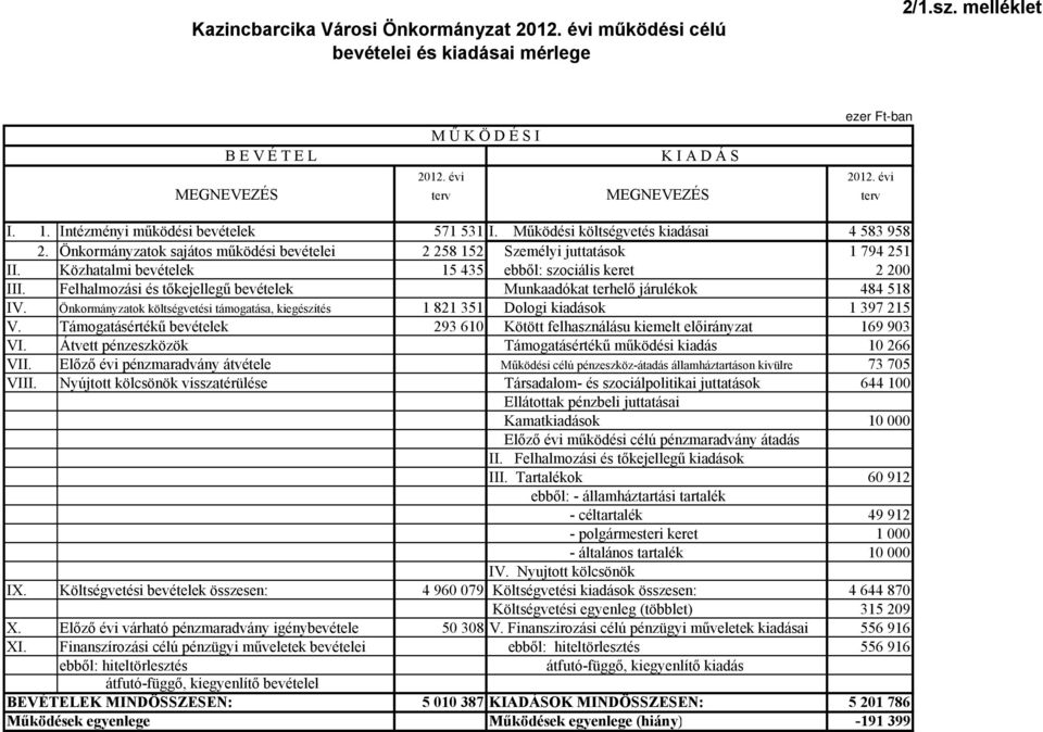 Önkormányzatok sajátos működési bevételei 2 258 152 Személyi juttatások 1 794 251 II. Közhatalmi bevételek 15 435 ebből: szociális keret 2 200 III.