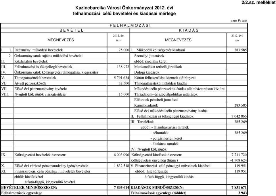 Közhatalmi bevételek ebből: szociális keret III. Felhalmozási és tőkejellegű bevételek 138 972 Munkaadókat terhelő járulékok IV. Önkormányzatok költségvetési támogatása, kiegészítés Dologi kiadások V.