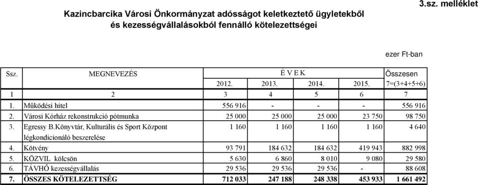 Városi Kórház rekonstrukció pótmunka 25 000 25 000 25 000 23 750 98 750 3. Egressy B.