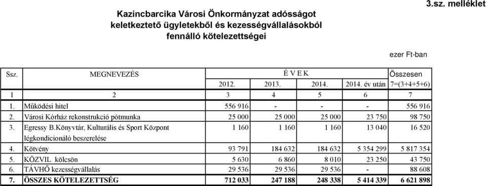 Városi Kórház rekonstrukció pótmunka 25 000 25 000 25 000 23 750 98 750 3. Egressy B.