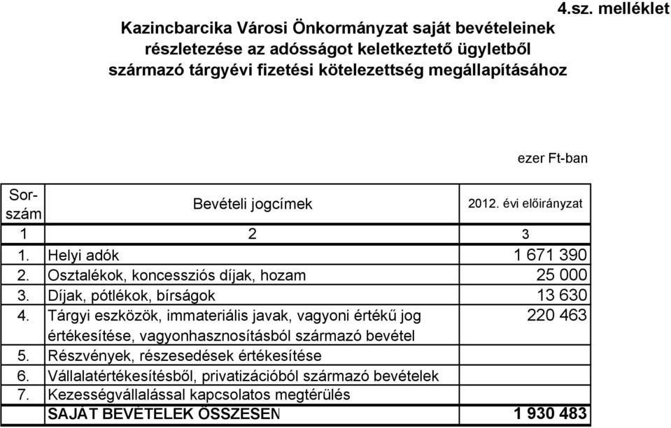 Díjak, pótlékok, bírságok 13 630 4. Tárgyi eszközök, immateriális javak, vagyoni értékű jog 220 463 értékesítése, vagyonhasznosításból származó bevétel 5.