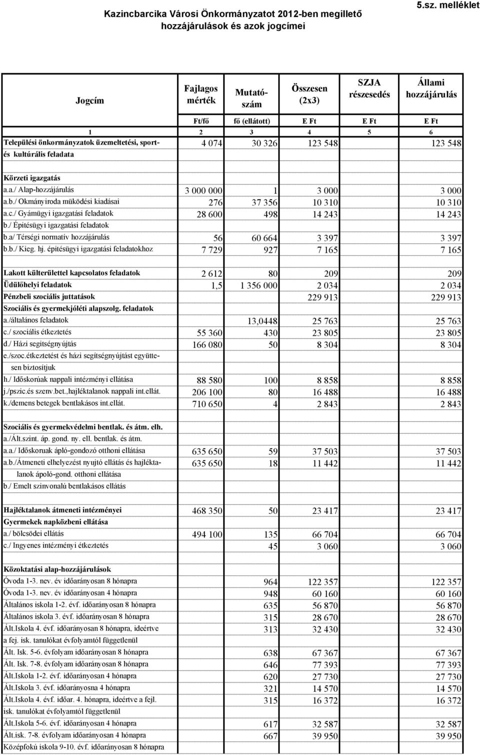 326 123 548 123 548 és kultúrális feladata Körzeti igazgatás a.a./ Alap-hozzájárulás 3 000 000 1 3 000 3 000 a.b./ Okmányiroda müködési kiadásai 276 37 356 10 310 10 310 a.c.