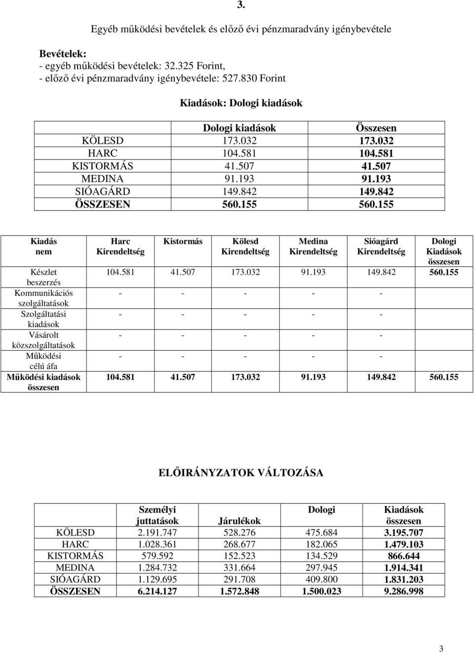 155 Kiadás nem Készlet beszerzés Kommunikációs szolgáltatások Szolgáltatási Vásárolt közszolgáltatások célú áfa Harc Kölesd Kiadások 104.581 41.507 173.032 91.193 149.842 560.