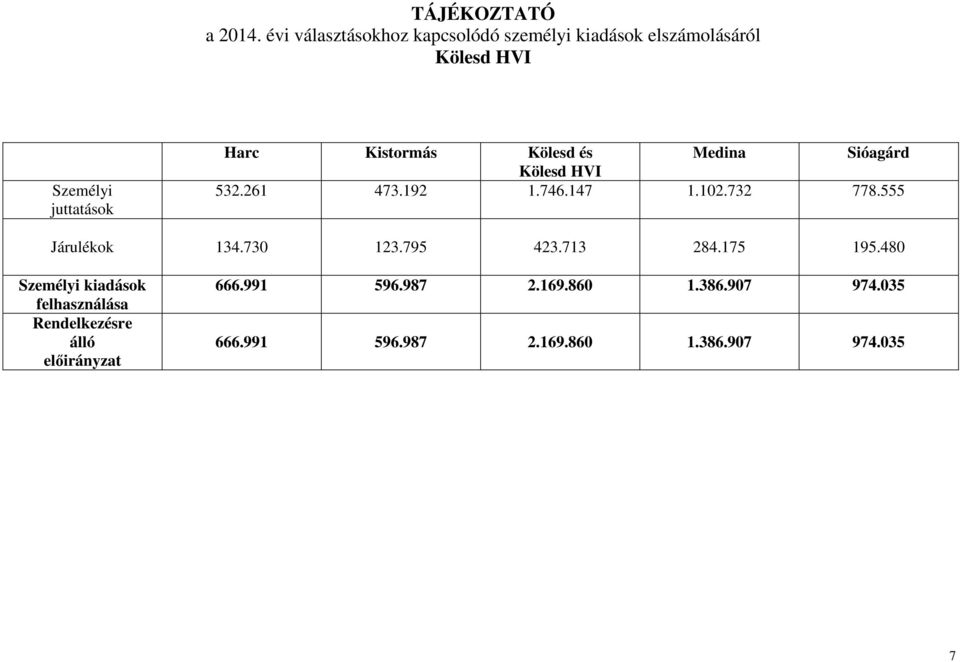 Kölesd HVI 532.261 473.192 1.746.147 1.102.732 778.555 Járulékok 134.730 123.795 423.