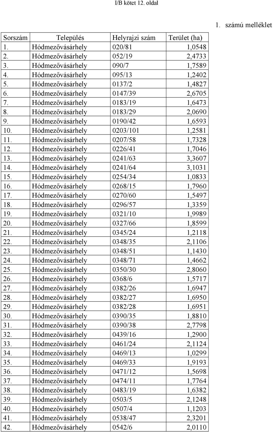 Hódmezővásárhely 0190/42 1,6593 10. Hódmezővásárhely 0203/101 1,2581 11. Hódmezővásárhely 0207/58 1,7328 12. Hódmezővásárhely 0226/41 1,7046 13. Hódmezővásárhely 0241/63 3,3607 14.