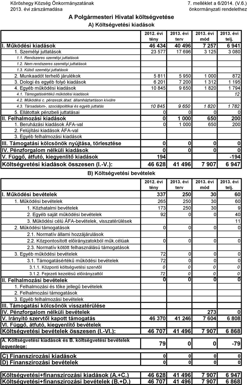 Munkaadót terhelő járulékok 5 811 5 950 1 000 872 3. Dologi és egyéb folyó kiadások 6 201 7 200 1 312 1 195 4. Egyéb működési kiadások 10 845 9 650 1 820 1 794 4.1. Támogatásértékű működési kiadások 12 4.