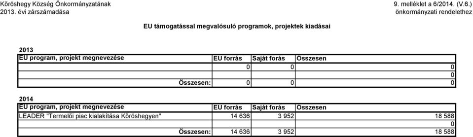 ) EU támogatással megvalósuló programok, projektek kiadásai 2013 EU program, projekt