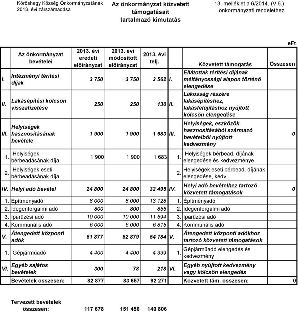 előirányzat módosított előirányzat telj. 3 750 3 750 3 562 I. 250 250 130 II. 1 900 1 900 1 683 III. 1 900 1 900 1 683 1. IV. Helyi adó bevétel 24 800 24 800 32 495 IV. V. 1. Építményadó 8 000 8 000 13 128 1.