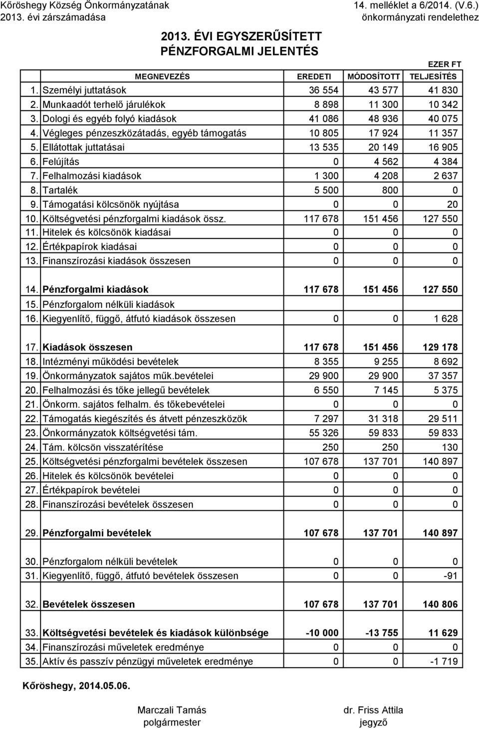 Ellátottak juttatásai 13 535 20 149 16 905 6. Felújítás 0 4 562 4 384 7. Felhalmozási kiadások 1 300 4 208 2 637 8. Tartalék 5 500 800 0 9. Támogatási kölcsönök nyújtása 0 0 20 10.