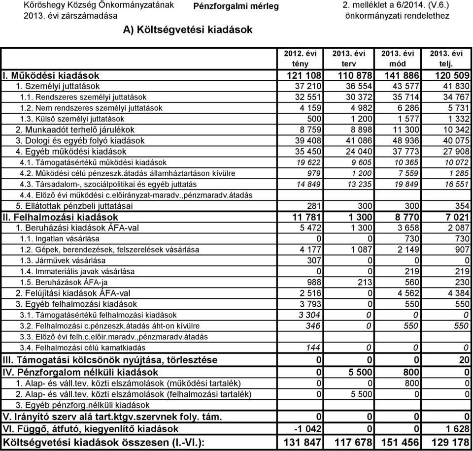 Munkaadót terhelő járulékok 8 759 8 898 11 300 10 342 3. Dologi és egyéb folyó kiadások 39 408 41 086 48 936 40 075 4. Egyéb működési kiadások 35 450 24 040 37 773 27 908 4.1. Támogatásértékű működési kiadások 19 622 9 605 10 365 10 072 4.