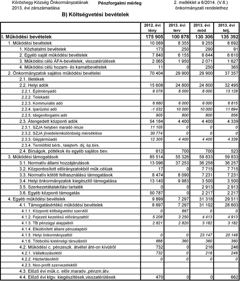 Működési célú ÁFA-bevételek, visszatérülések 2 065 1 950 2 071 1 627 4. Működési célú hozam- és kamatbevételek 11 0 250 365 2. Önkormányzatok sajátos működési bevételei 70 404 29 900 29 900 37 357 2.