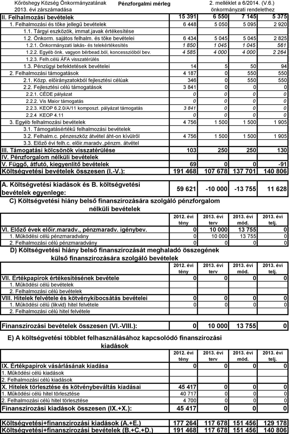 ból, koncesszióból bev. 4 585 4 000 4 000 2 264 1.2.3. Felh.célú ÁFA visszatérülés 1.3. Pénzügyi befektetések bevételei 14 5 50 94 2. Felhalmozási támogatások 4 187 0 550 550 2.1. Közp.