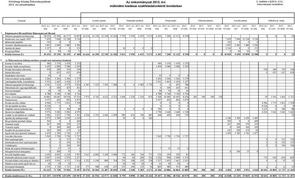 évi telj. 2012. évi tény terv mód. 2013. évi telj. 2012. évi tény terv mód. 2013. évi telj. 2012. évi tény 2013. évi terv 2013. évi mód. 2013. évi telj. 2012. évi tény terv 2013. évi mód. 2013. 2012. évi évi telj.