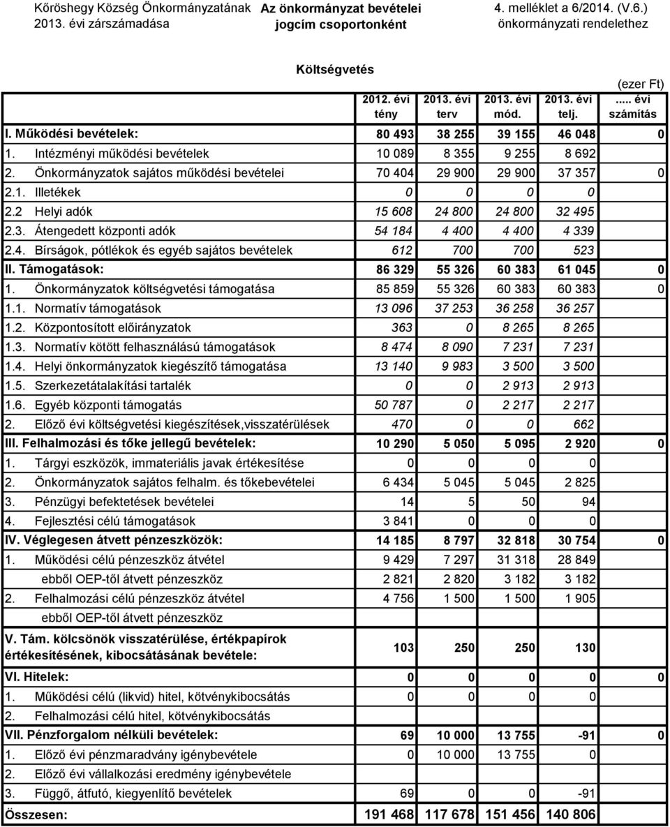 4. Bírságok, pótlékok és egyéb sajátos bevételek 612 700 700 523 II. Támogatások: 86 329 55 326 60 383 61 045 0 1. Önkormányzatok költségvetési támogatása 85 859 55 326 60 383 60 383 0 1.1. Normatív támogatások 13 096 37 253 36 258 36 257 1.