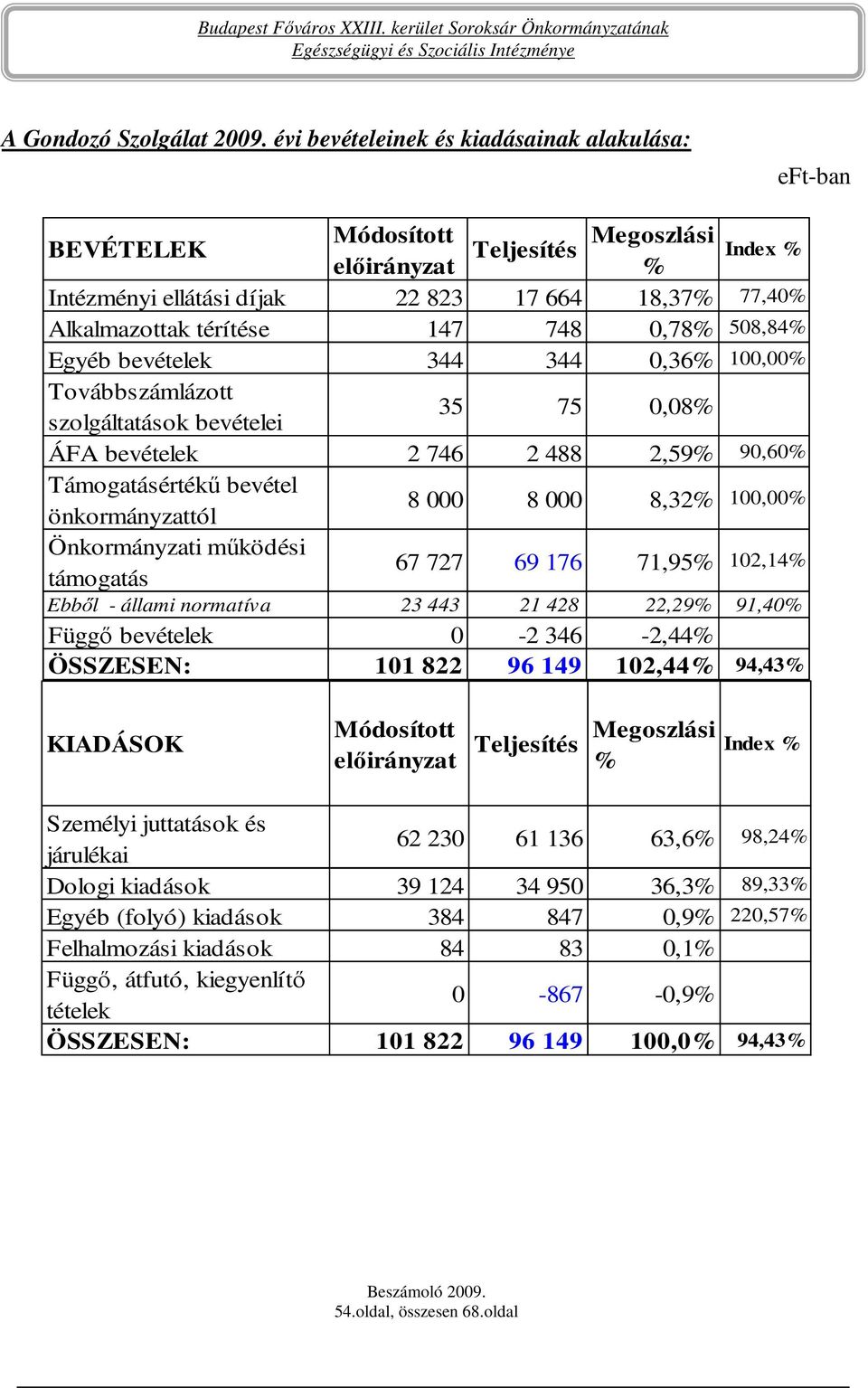 748 0,78% 508,84% Egyéb bevételek 344 344 0,36% 100,00% Továbbszámlázott szolgáltatások bevételei 35 75 0,08% ÁFA bevételek 2 746 2 488 2,59% 90,60% Támogatásértékő bevétel önkormányzattól 8 000 8