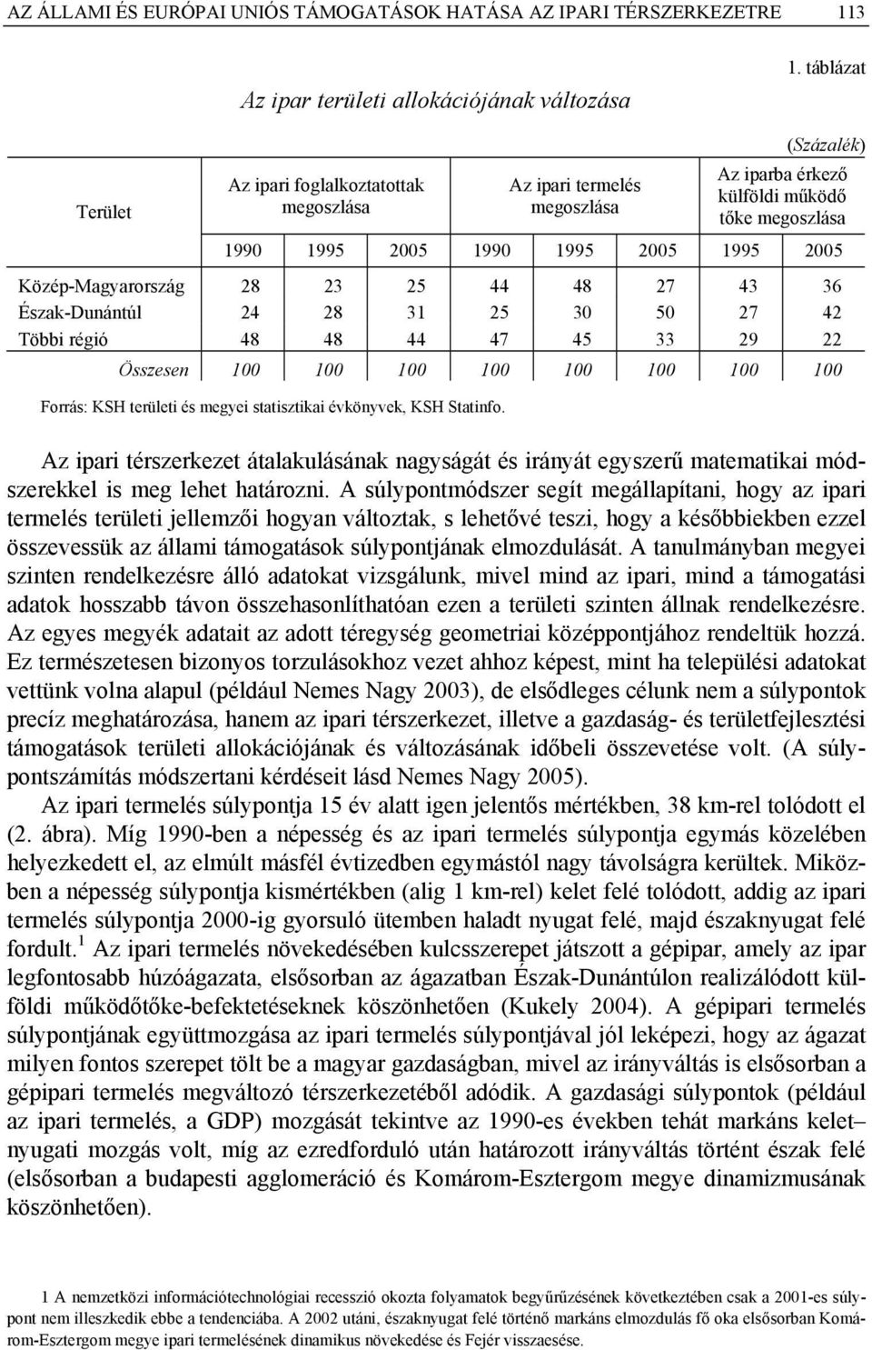 Közép-Magyarország 28 23 25 44 48 27 43 36 Észak-Dunántúl 24 28 31 25 30 50 27 42 Többi régió 48 48 44 47 45 33 29 22 Összesen 100 100 100 100 100 100 100 100 Forrás: KSH területi és megyei