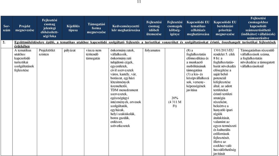 Együttműködésekre épülő, a tematikus utakhoz kapcsolódó szolgáltató fejlesztés a turisztikai vonzerőket és szolgáltatásokat érintő, összehangolt turisztikai fejlesztések érdekében A tematikus utakhoz