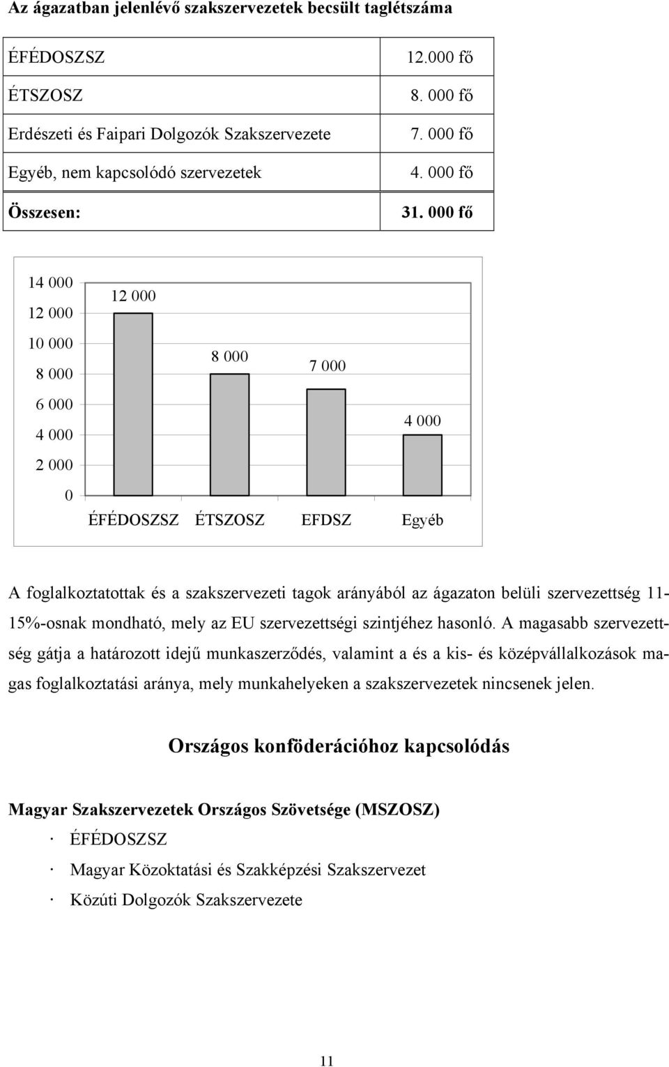 000 fő 14 000 12 000 10 000 8 000 6 000 4 000 2 000 0 12 000 8 000 7 000 4 000 ÉFÉDOSZSZ ÉTSZOSZ EFDSZ Egyéb A foglalkoztatottak és a szakszervezeti tagok arányából az ágazaton belüli szervezettség